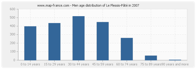 Men age distribution of Le Plessis-Pâté in 2007